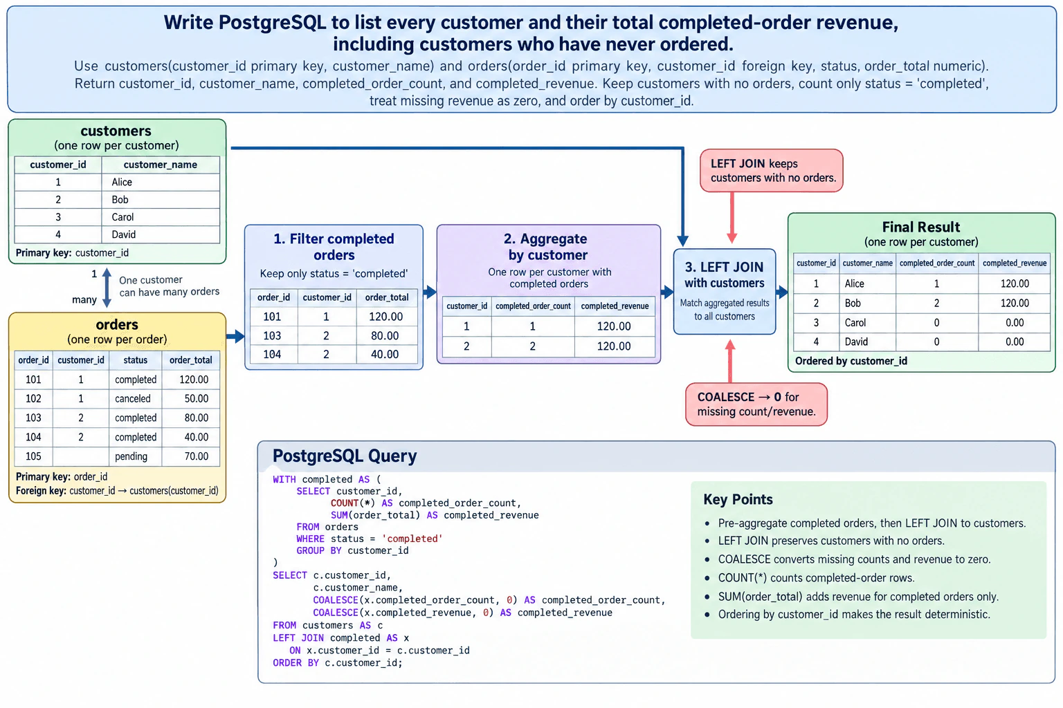 Write PostgreSQL to list every customer and their total completed-order revenue, including customers who have never ordered. diagram