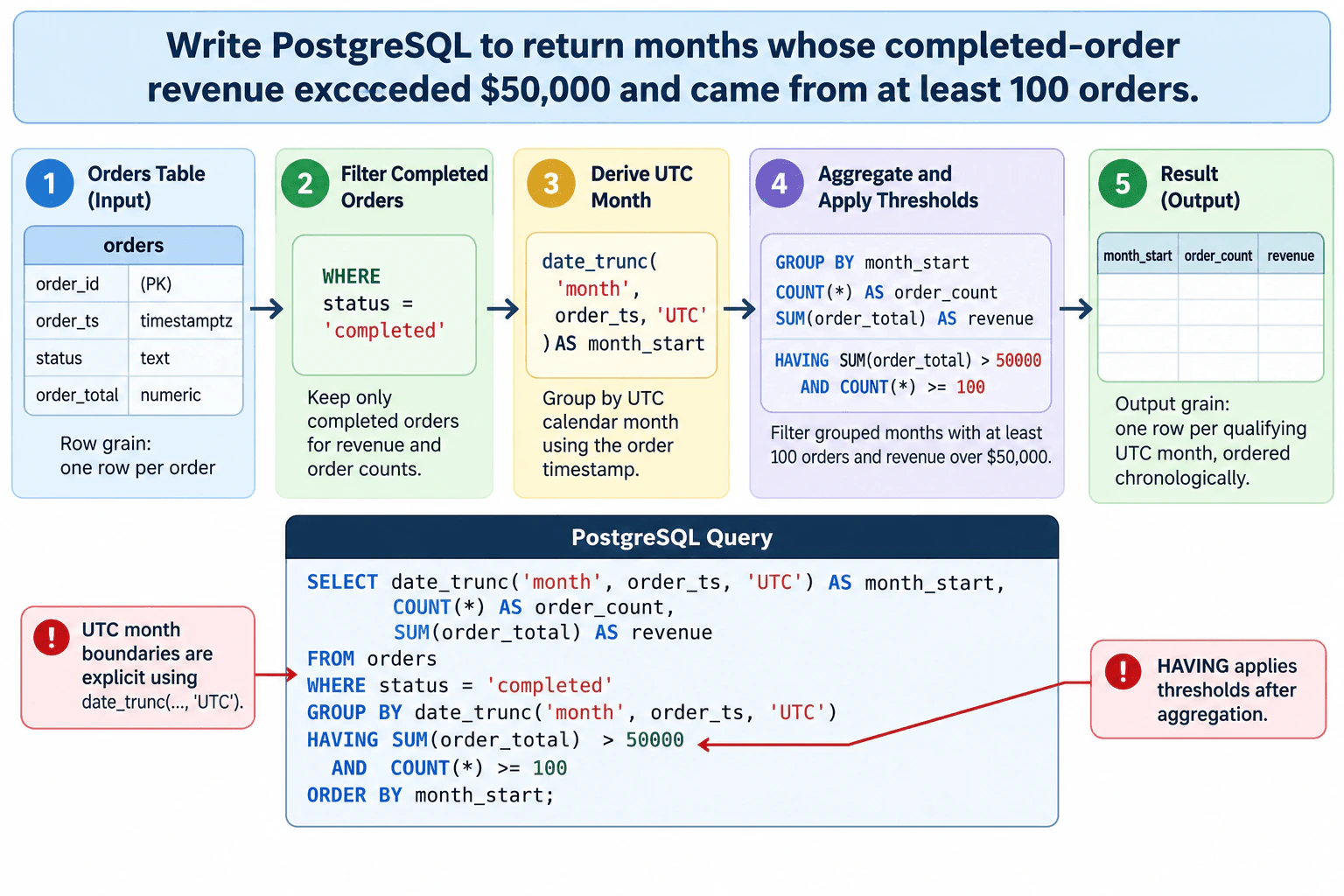 Write PostgreSQL to return months whose completed-order revenue exceeded $50,000 and came from at least 100 orders. diagram
