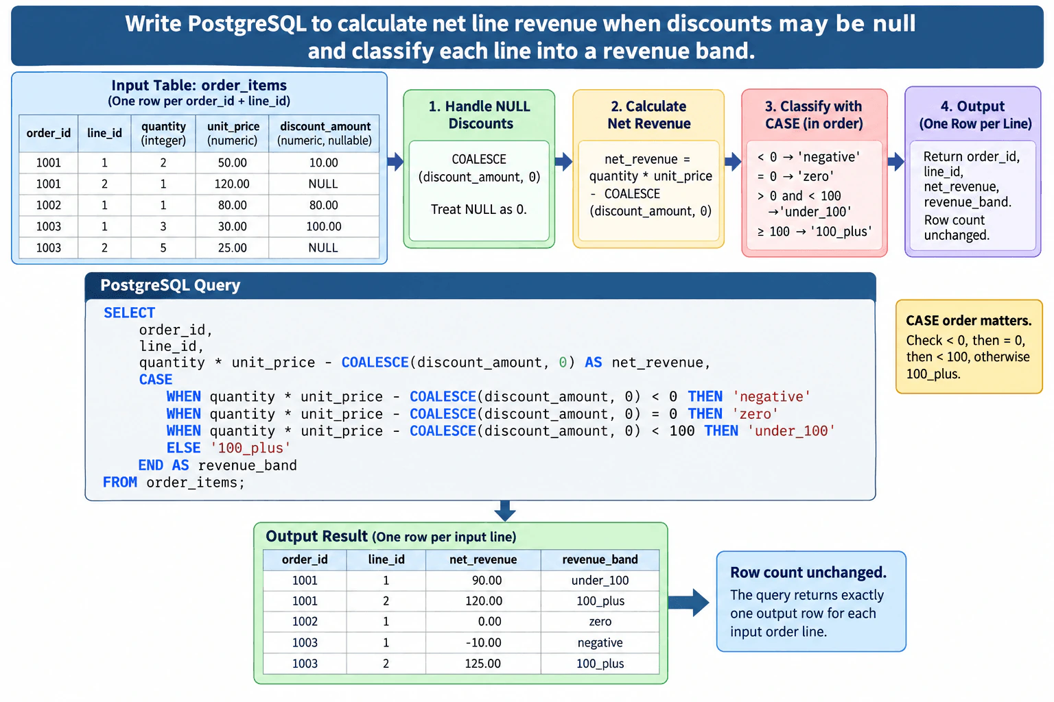 Write PostgreSQL to calculate net line revenue when discounts may be null and classify each line into a revenue band. diagram
