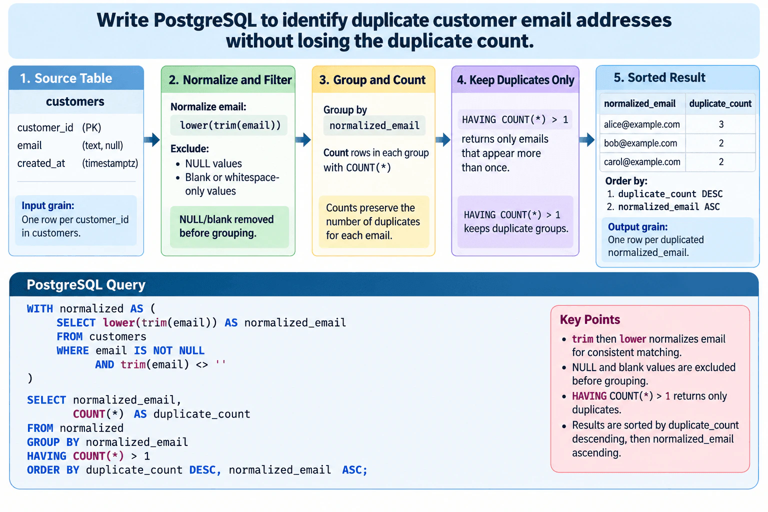 Write PostgreSQL to identify duplicate customer email addresses without losing the duplicate count. diagram