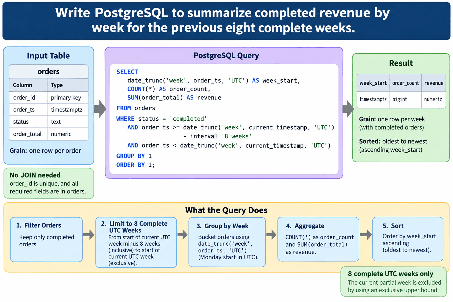 Write PostgreSQL to summarize completed revenue by week for the previous eight complete weeks. diagram