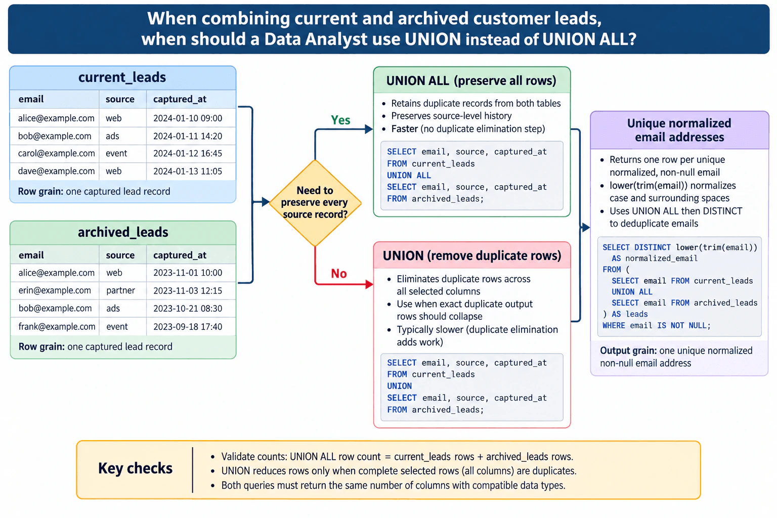When combining current and archived customer leads, when should a Data Analyst use UNION instead of UNION ALL? diagram