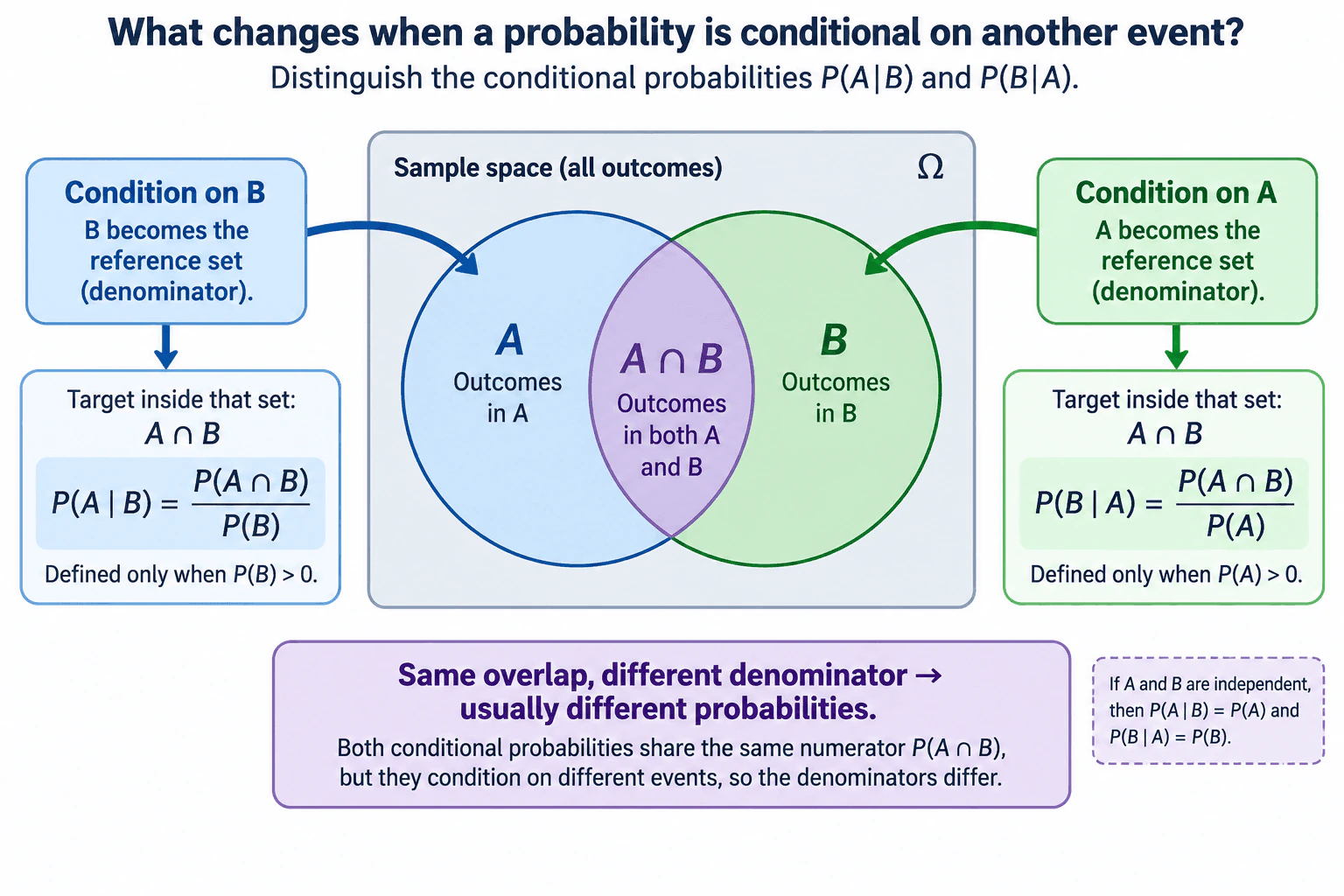 What changes when a probability is conditional on another event? diagram