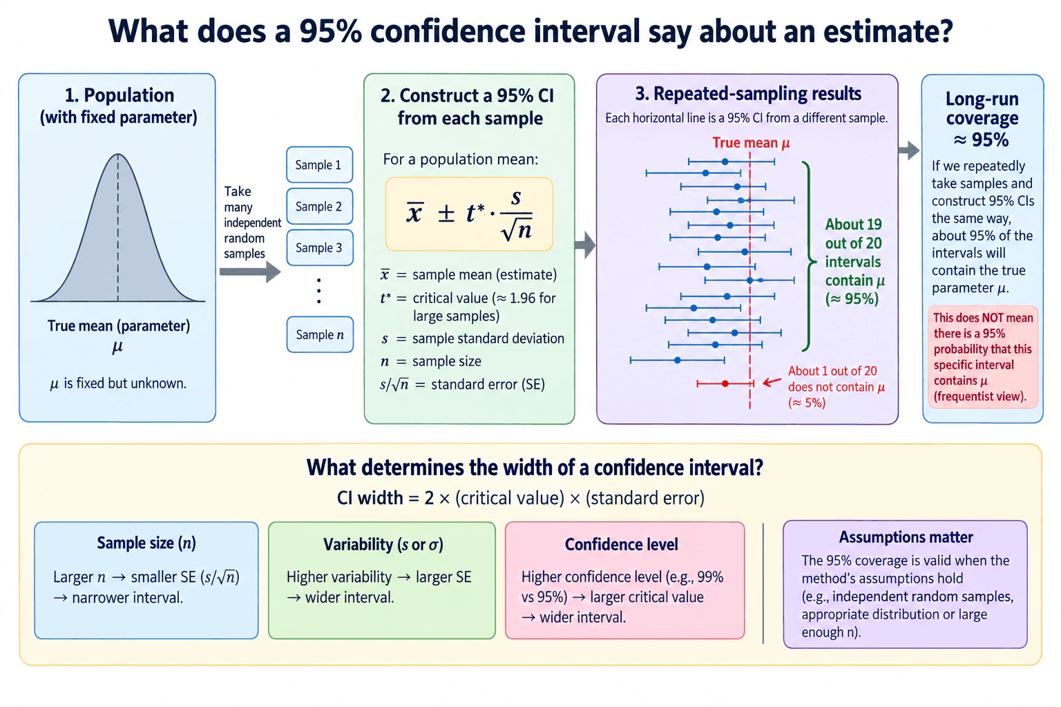 What does a 95% confidence interval say about an estimate? diagram