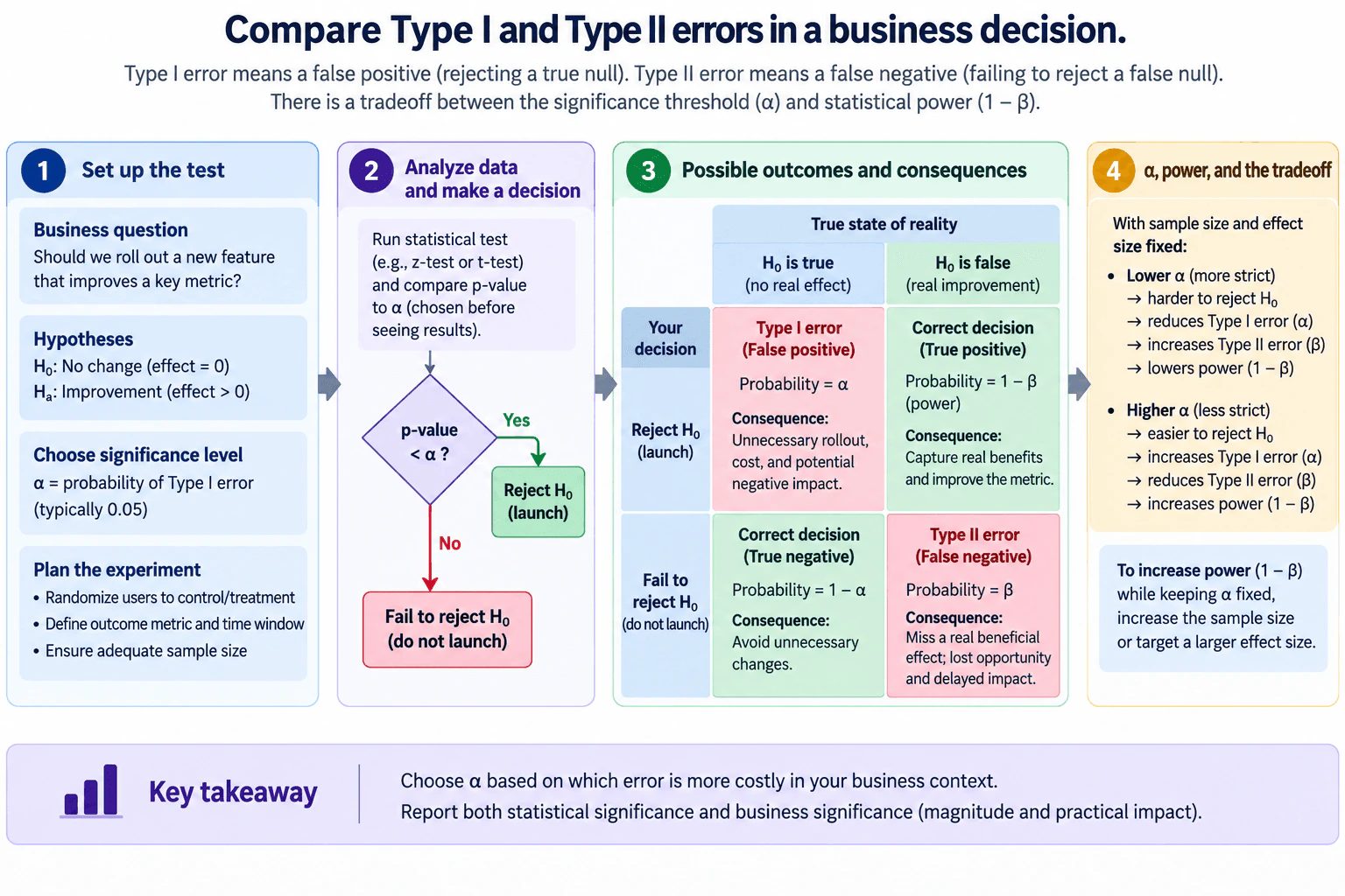 Compare Type I and Type II errors in a business decision. diagram