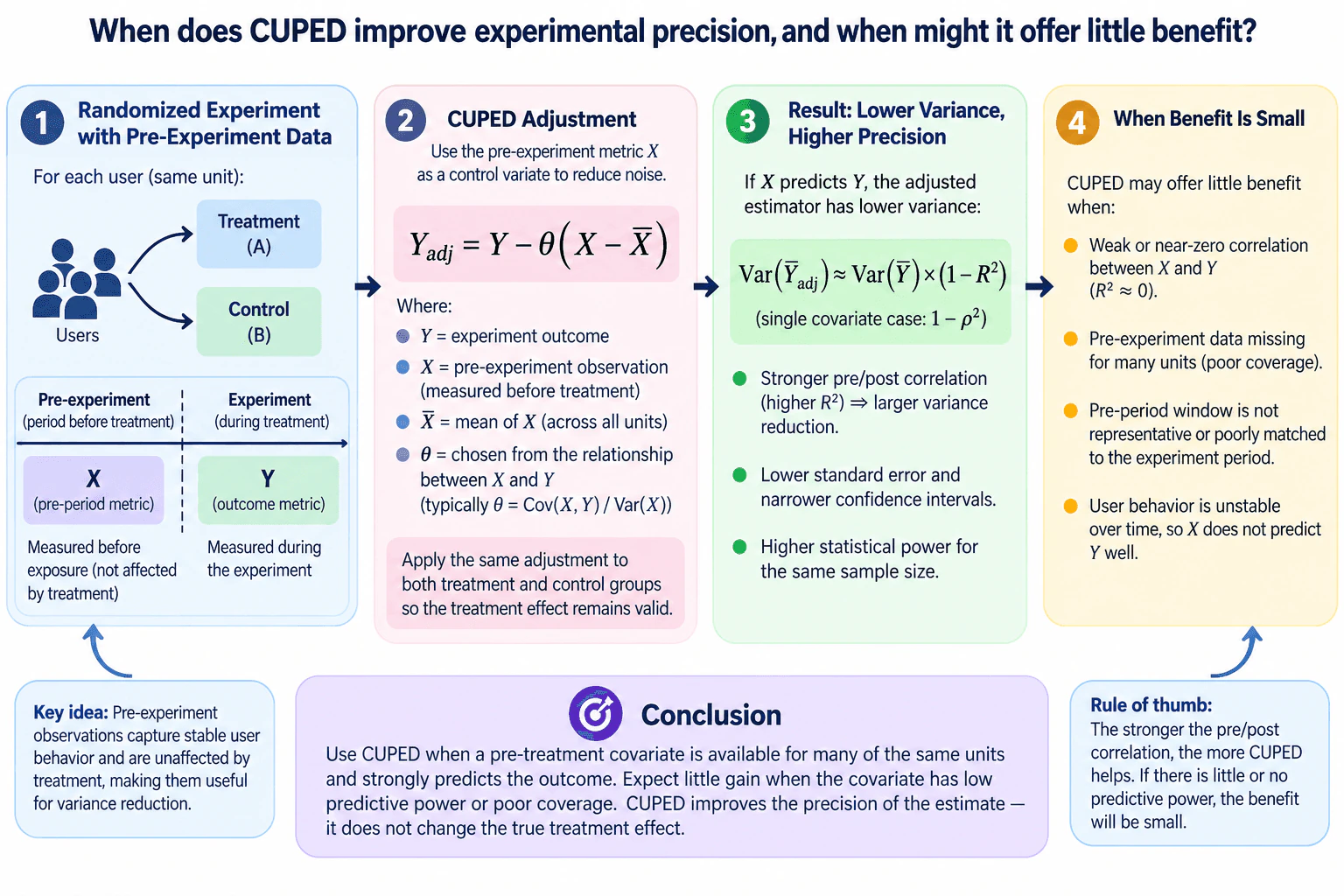 When does CUPED improve experimental precision, and when might it offer little benefit? diagram