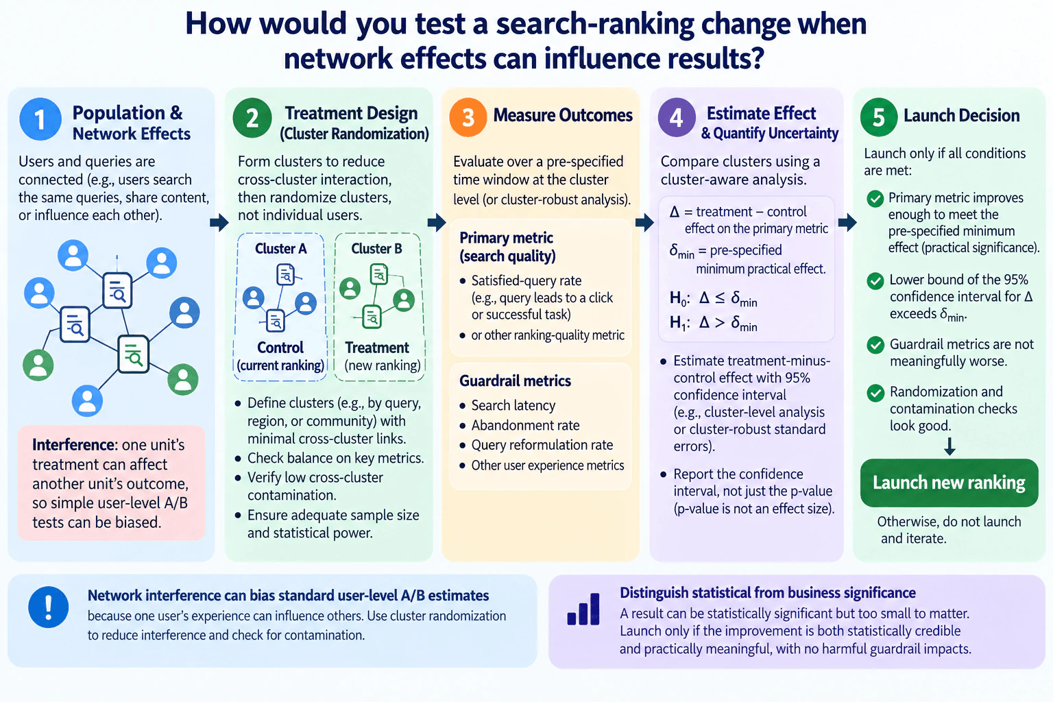 How would you test a search-ranking change when network effects can influence results? diagram