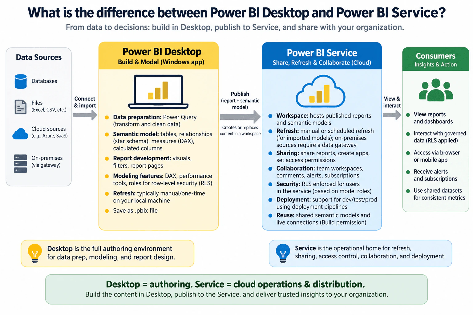 What is the difference between Power BI Desktop and Power BI Service? diagram
