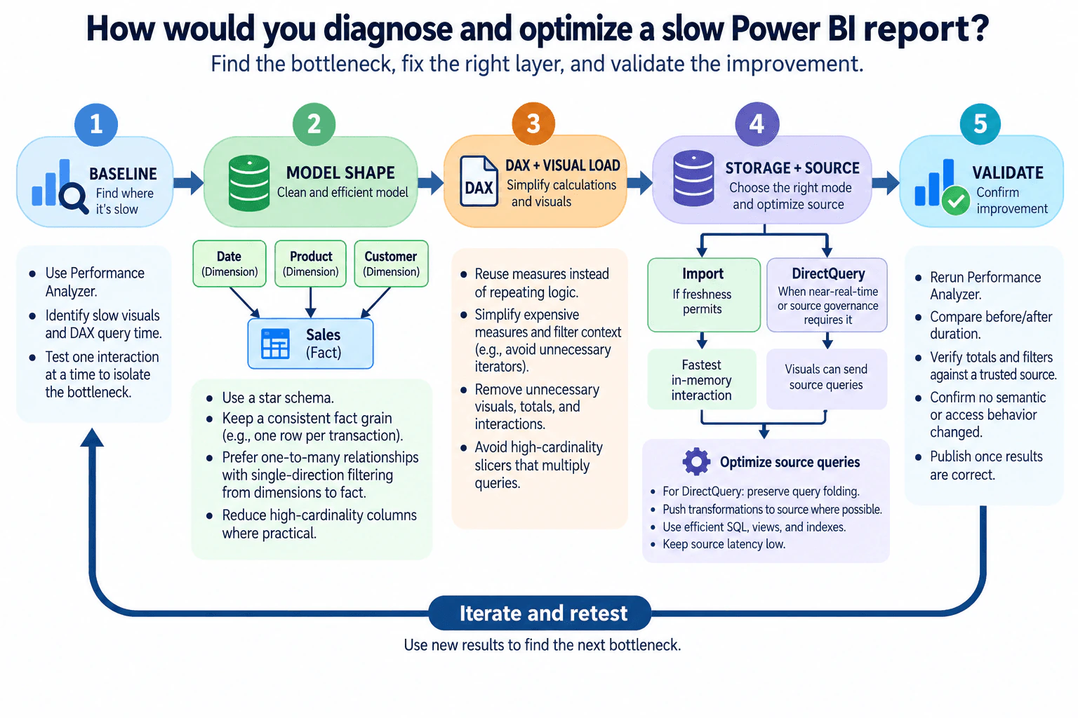 How would you diagnose and optimize a slow Power BI report? diagram