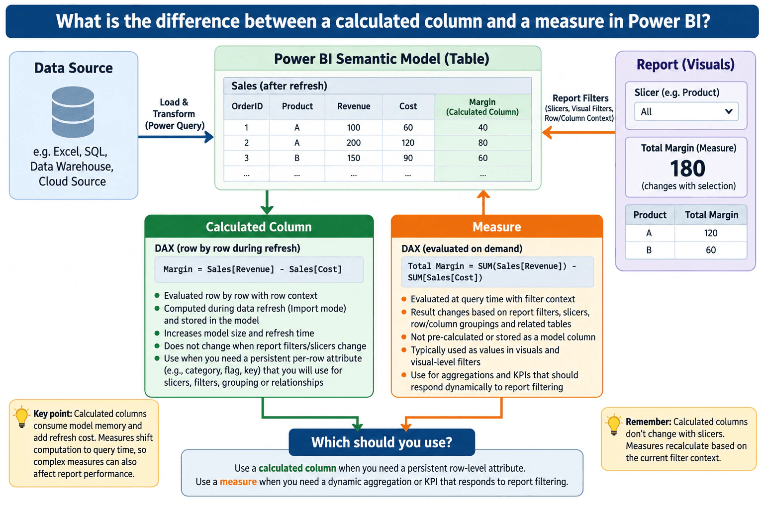 What is the difference between a calculated column and a measure in Power BI? diagram
