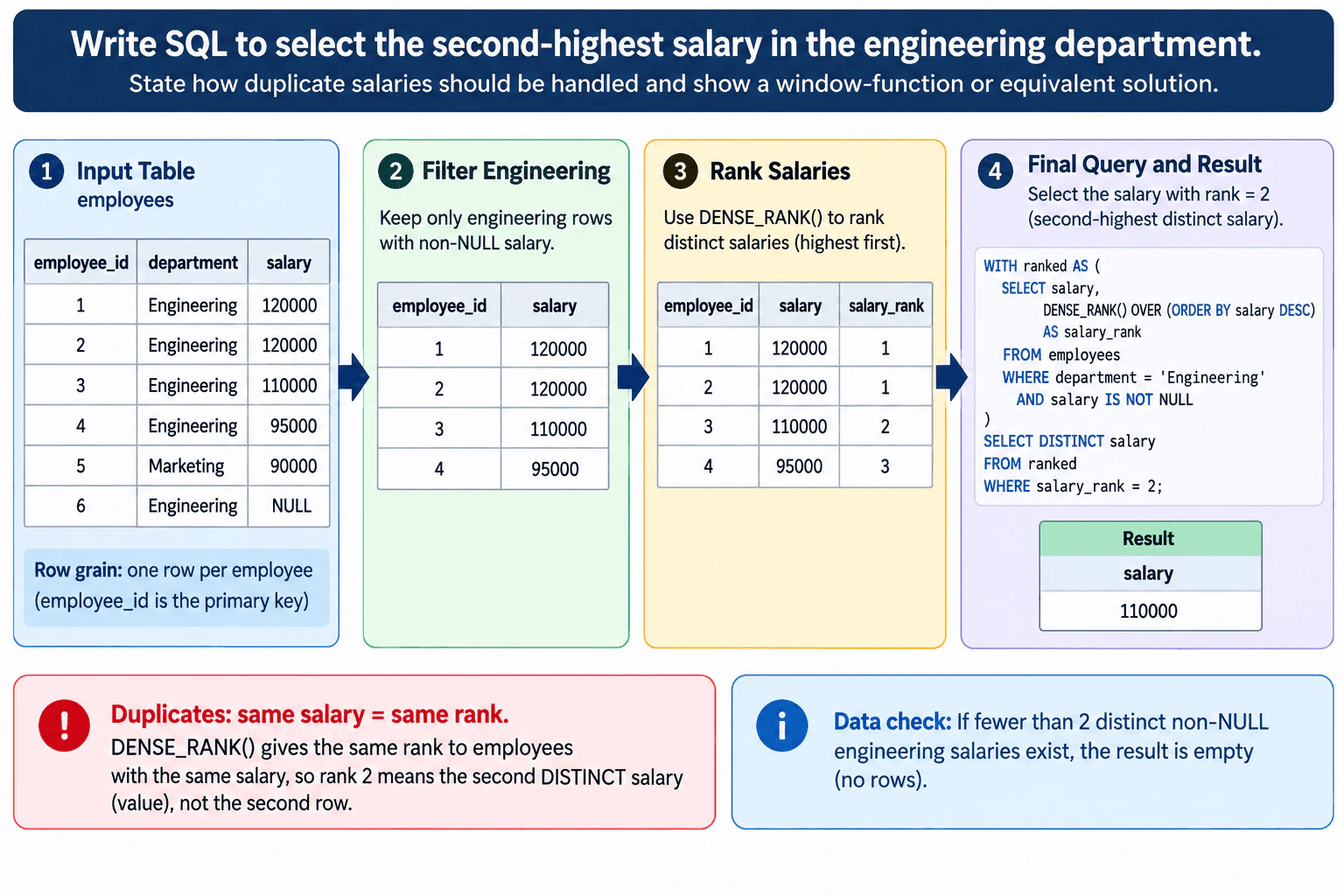 Write SQL to select the second-highest salary in the engineering department. diagram