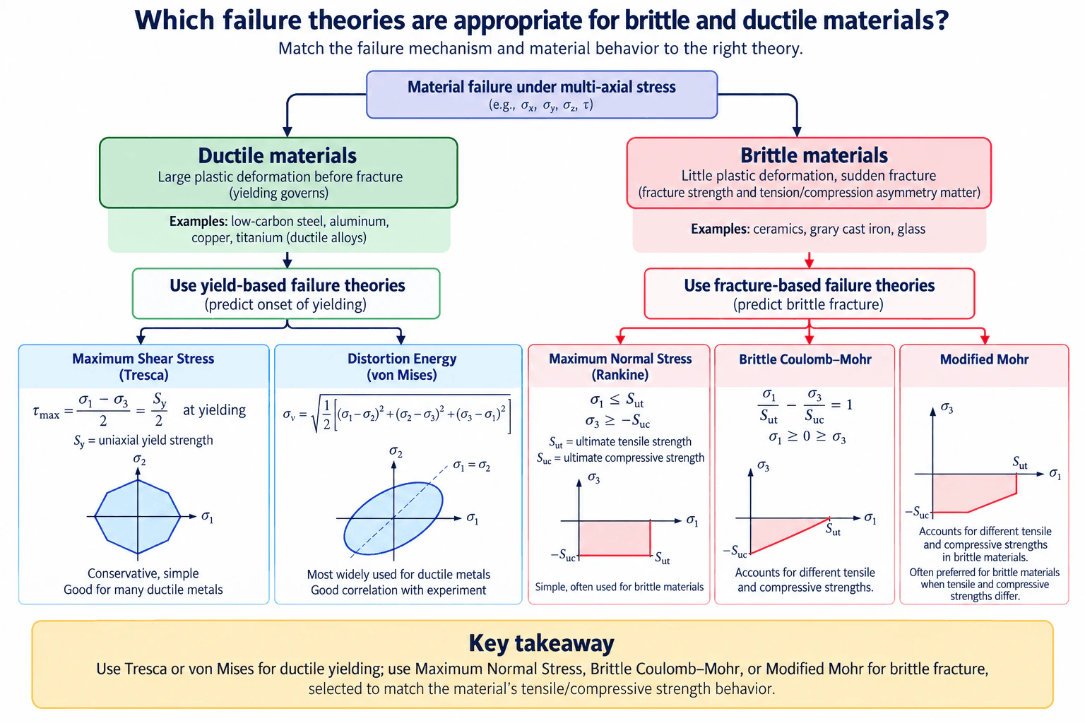 Which failure theories are appropriate for brittle and ductile materials? diagram