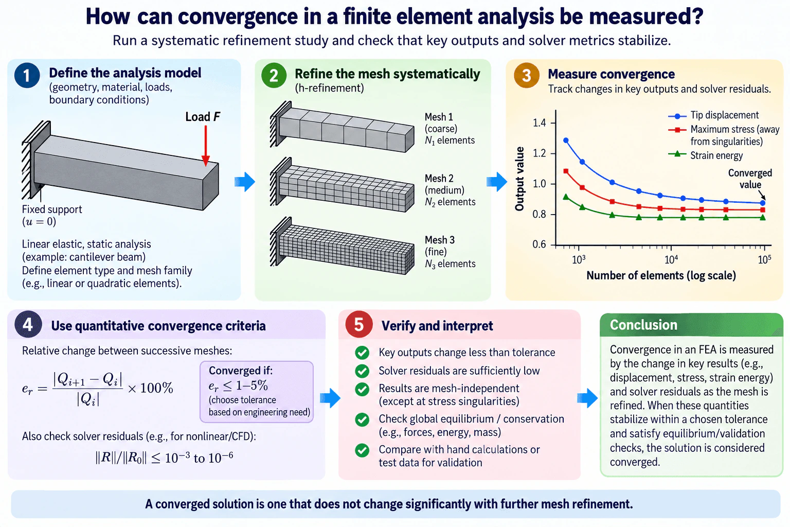 How can convergence in a finite element analysis be measured? diagram