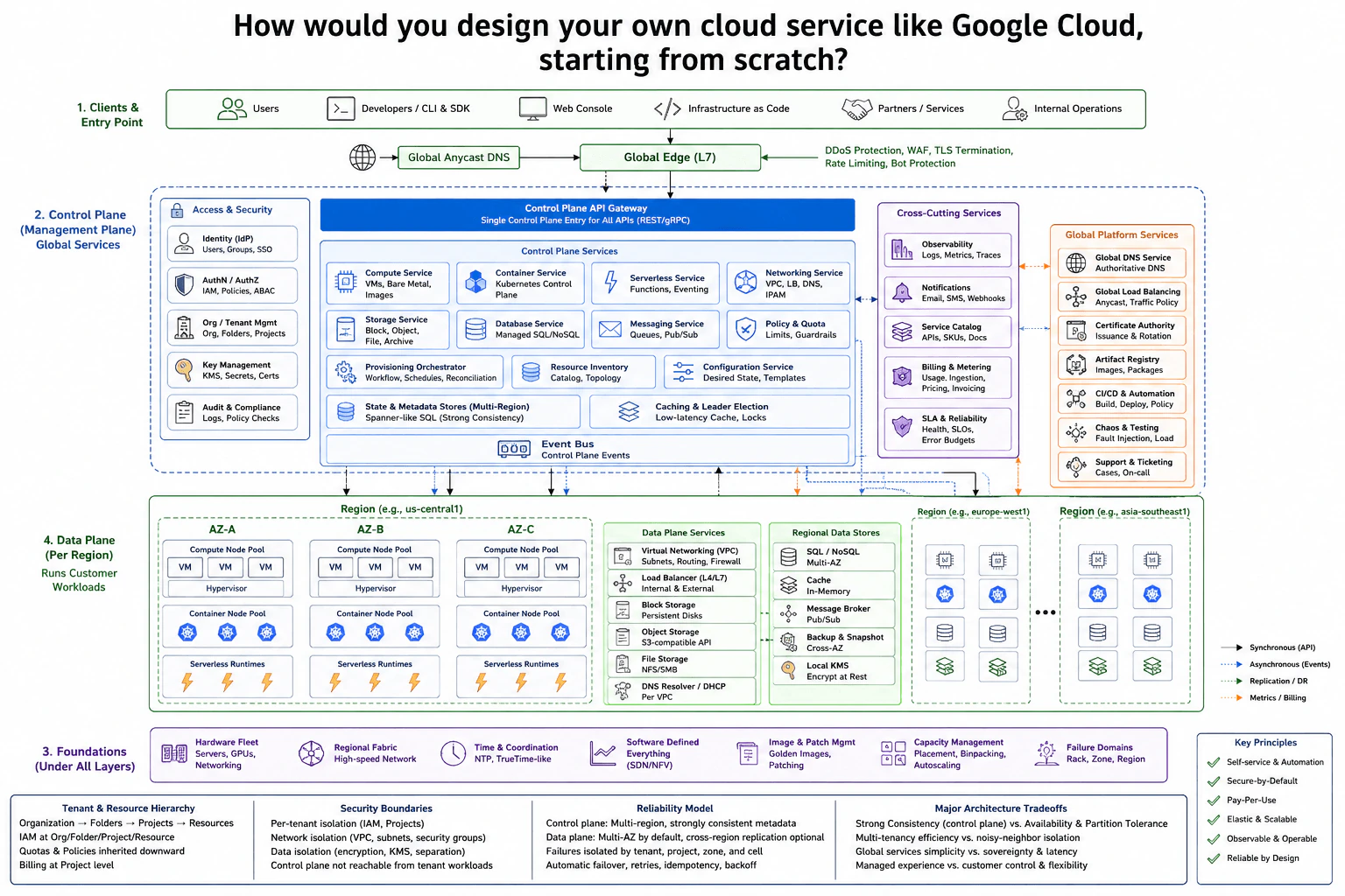 How would you design your own cloud service like Google Cloud, starting from scratch? diagram