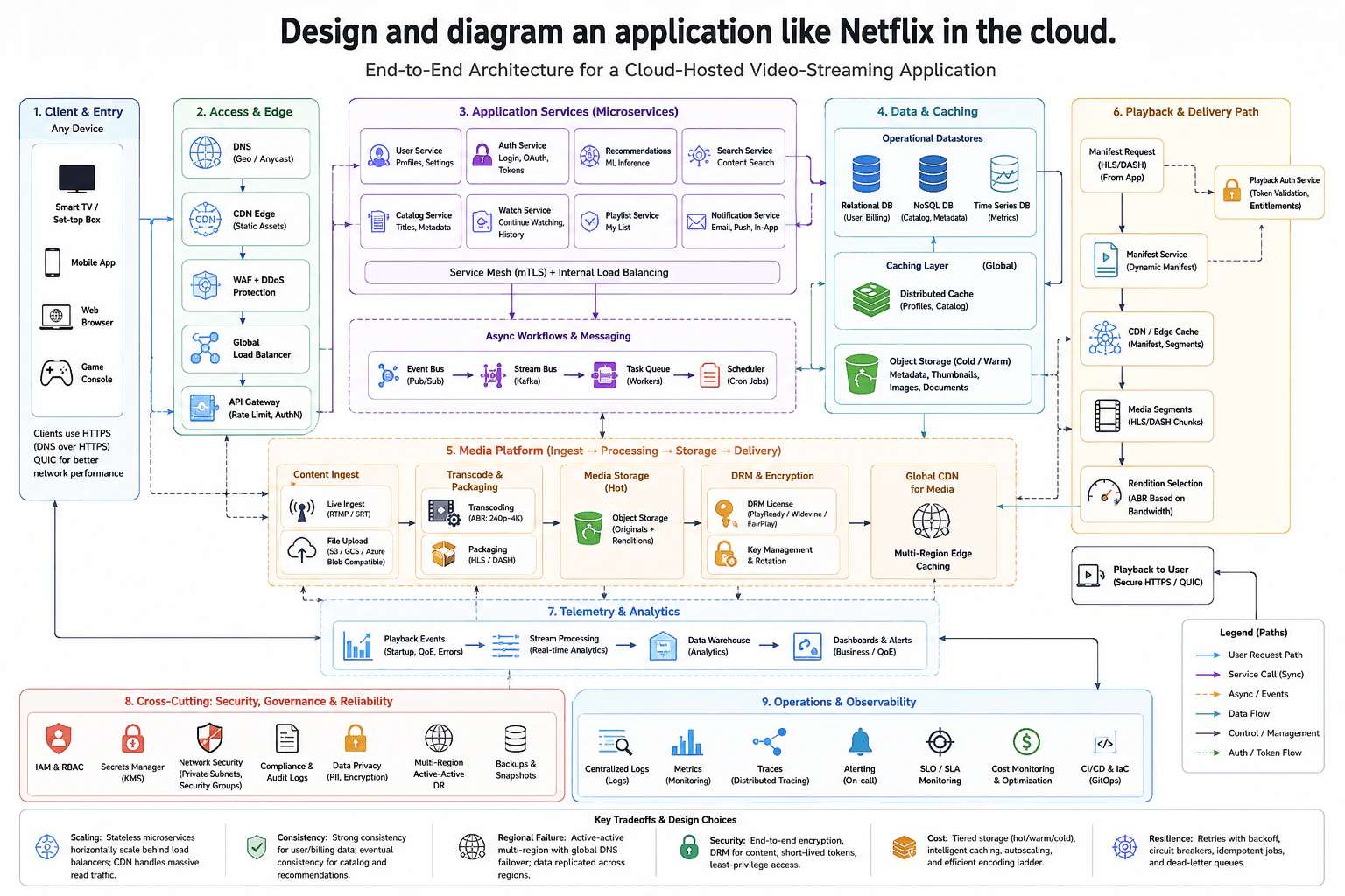 Design and diagram an application like Netflix in the cloud. diagram