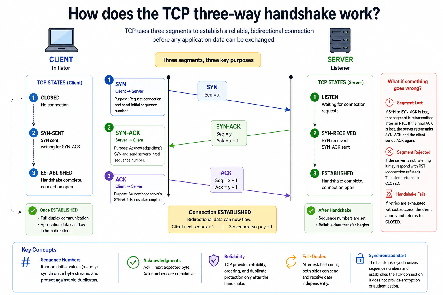 How does the TCP three-way handshake work? diagram