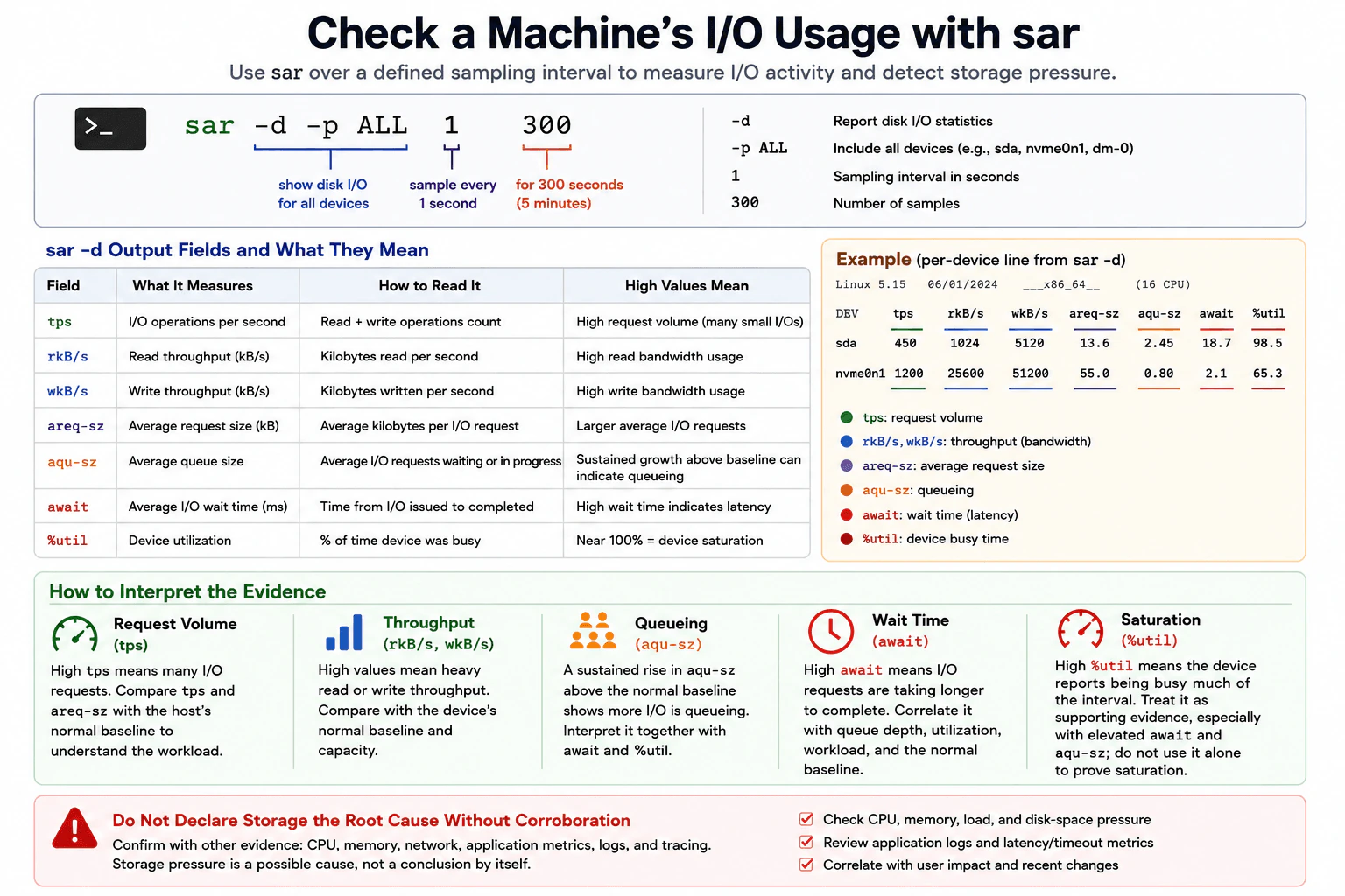 How would you check a machine's I/O usage with sar? diagram