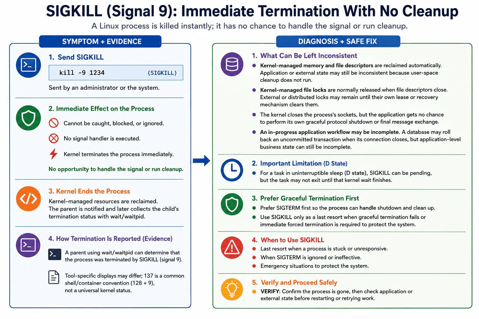 What is the significance of SIGKILL? diagram