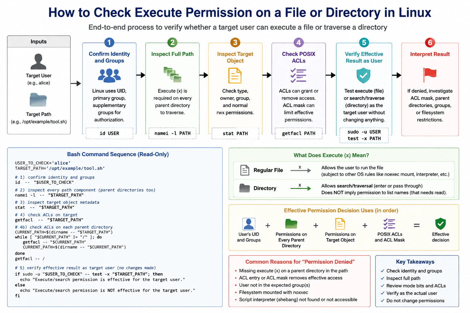 How would you check whether a user has execute permission on a file or directory? diagram