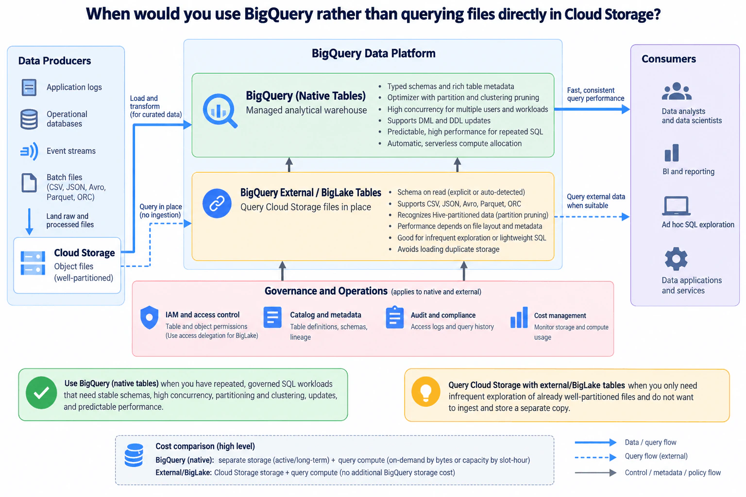 When would you use BigQuery rather than querying files directly in Cloud Storage? diagram
