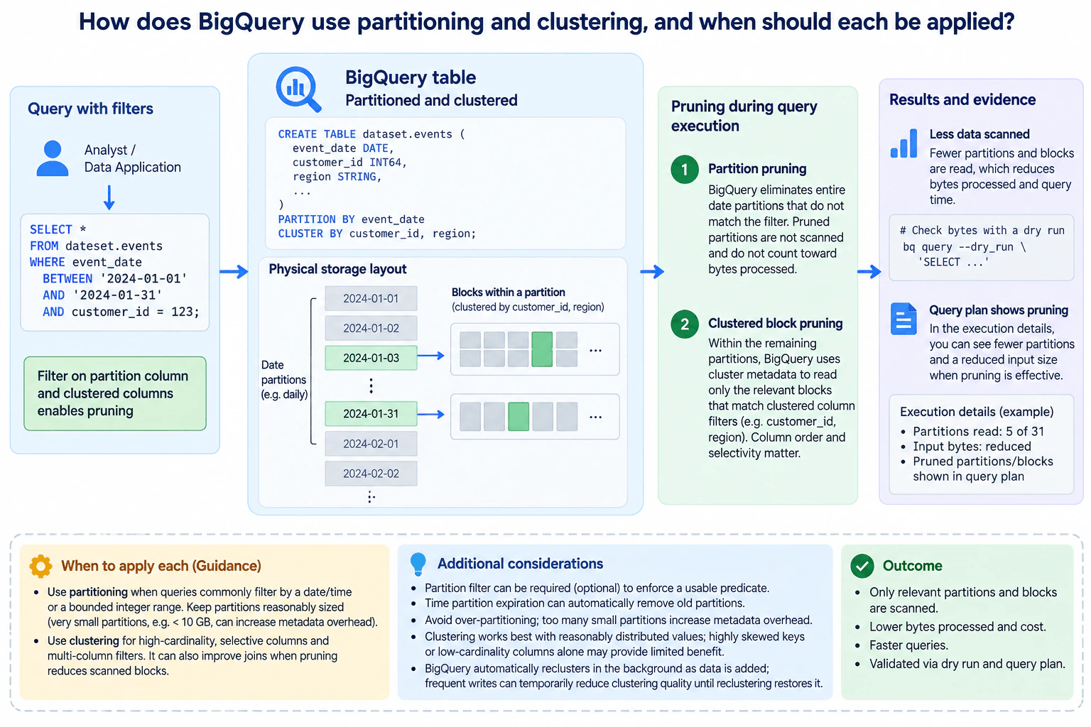 How does BigQuery use partitioning and clustering, and when should each be applied? diagram