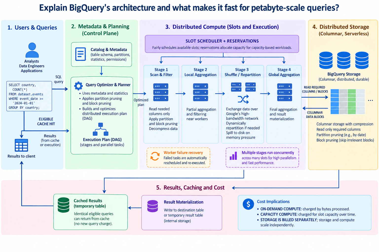 Explain BigQuery's architecture and what makes it fast for petabyte-scale queries. diagram