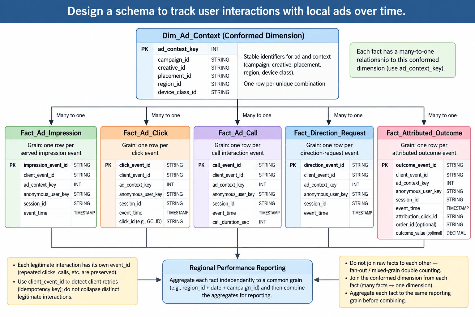 Design a schema to track user interactions with local ads over time. diagram