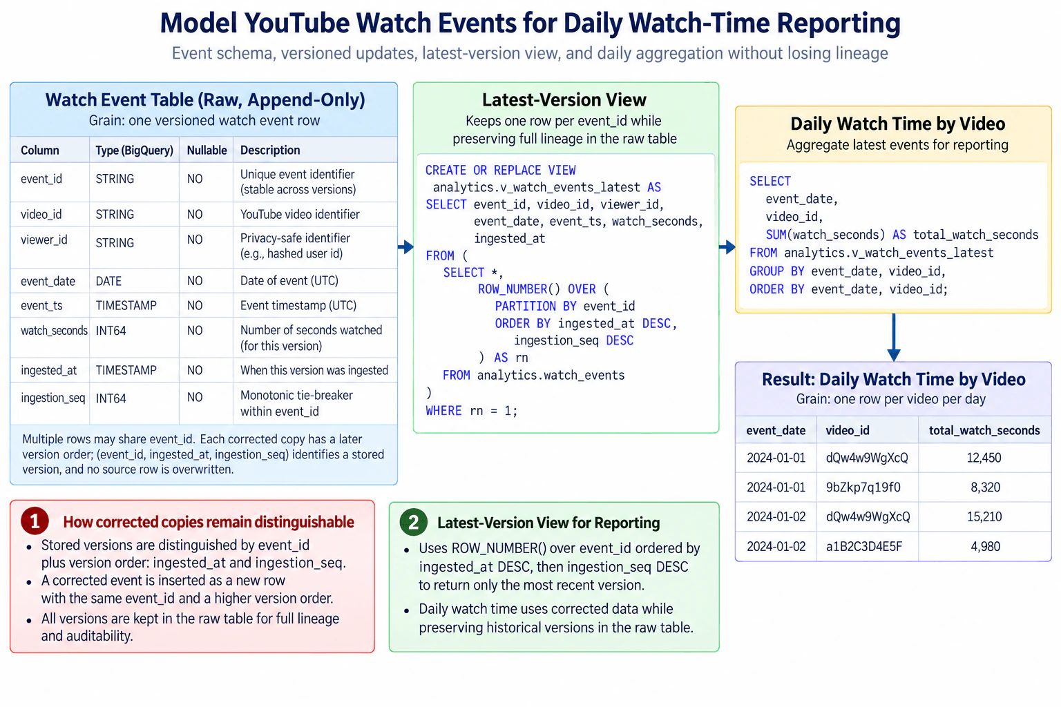 Model YouTube watch events for daily watch-time reporting. diagram