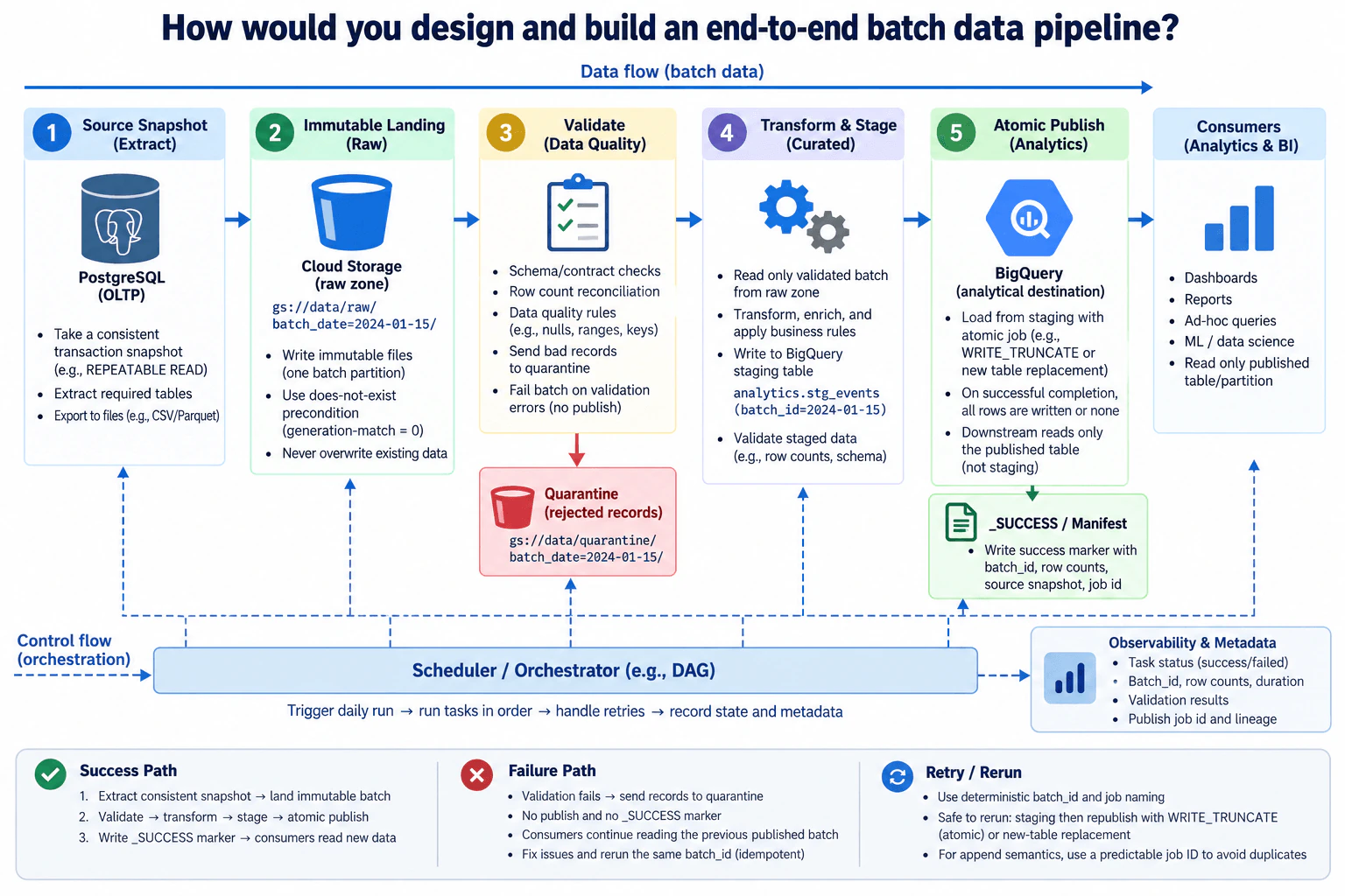 How would you design and build an end-to-end batch data pipeline? diagram