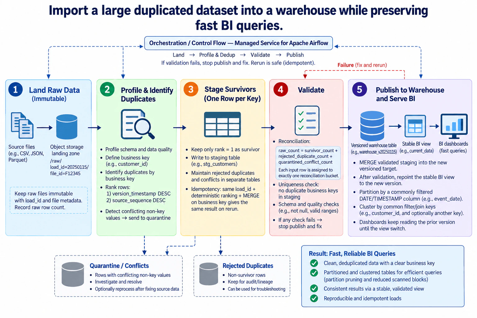 Import a large duplicated dataset into a warehouse while preserving fast BI queries. diagram