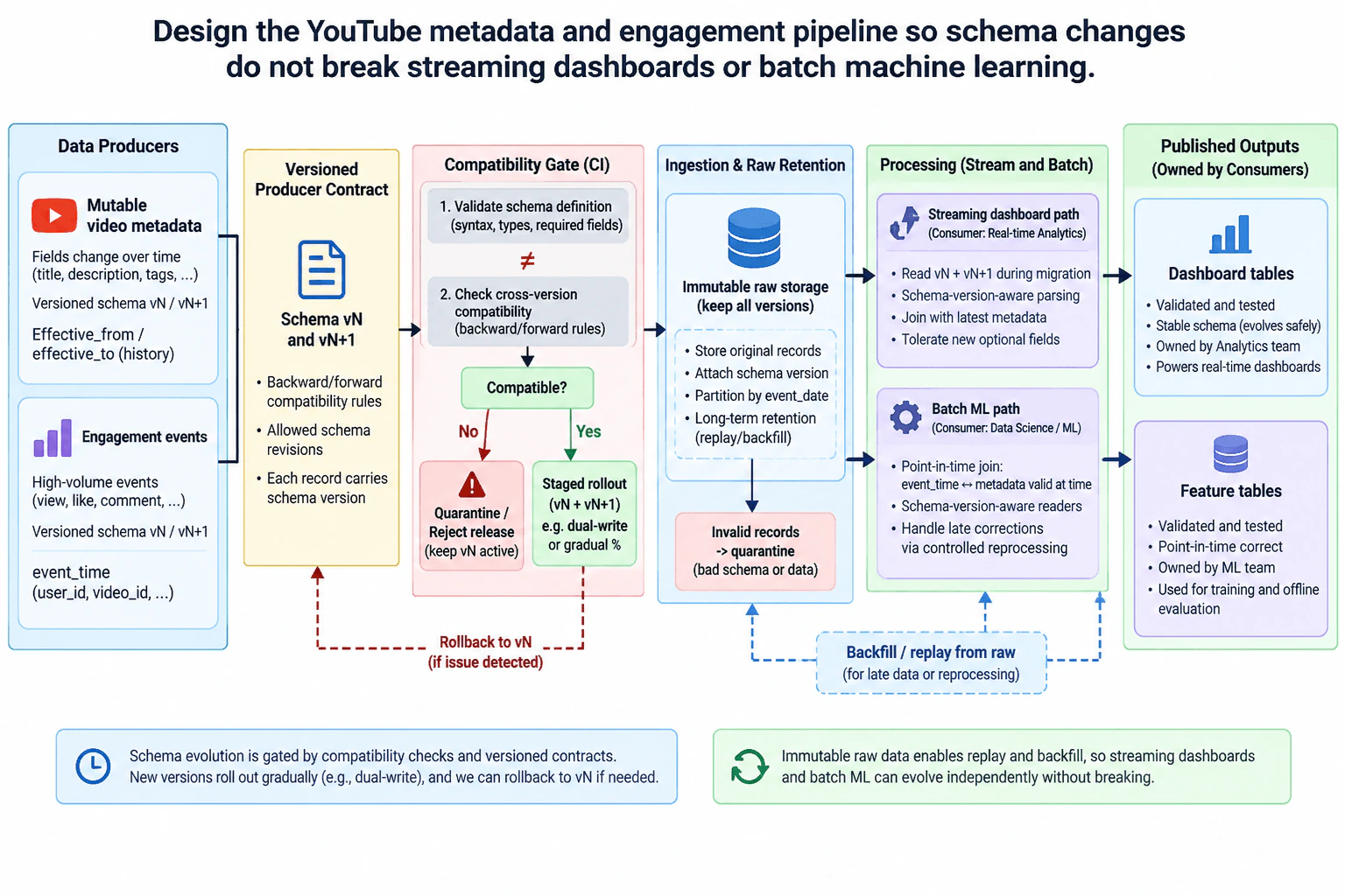 Design the YouTube metadata and engagement pipeline so schema changes do not break streaming dashboards or batch machine learning. diagram