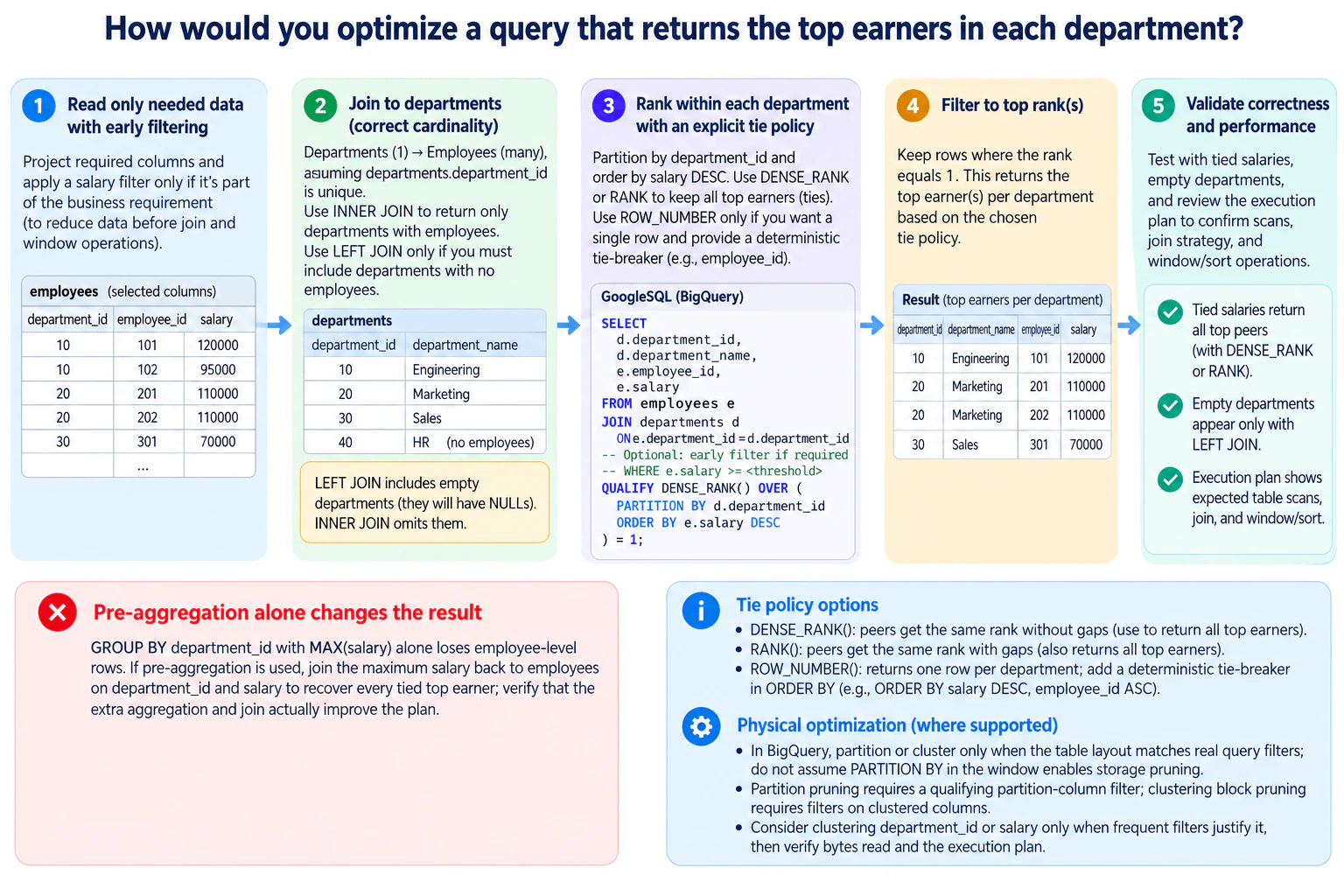 How would you optimize a query that returns the top earners in each department? diagram