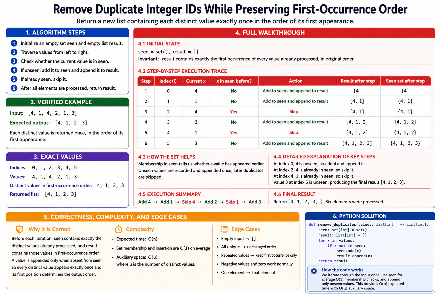 Remove duplicate integer IDs while preserving first-occurrence order. diagram