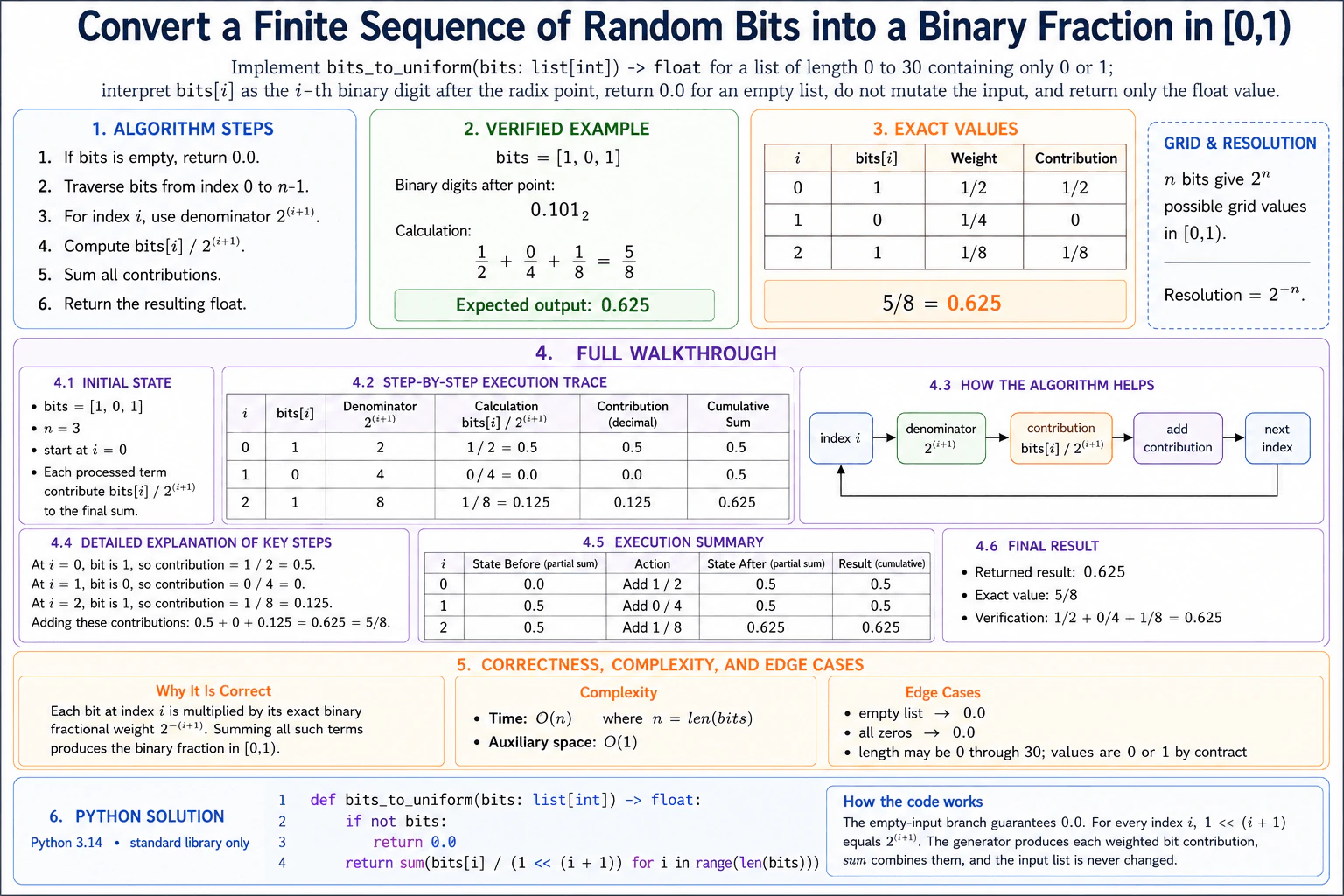 Convert a finite sequence of random bits into a binary fraction in [0,1). diagram