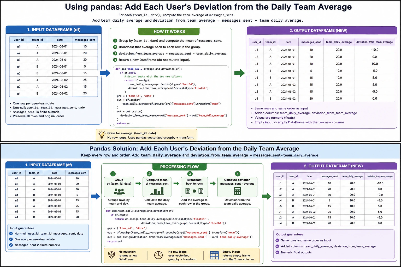 Using pandas, add each user's deviation from the daily team average. diagram