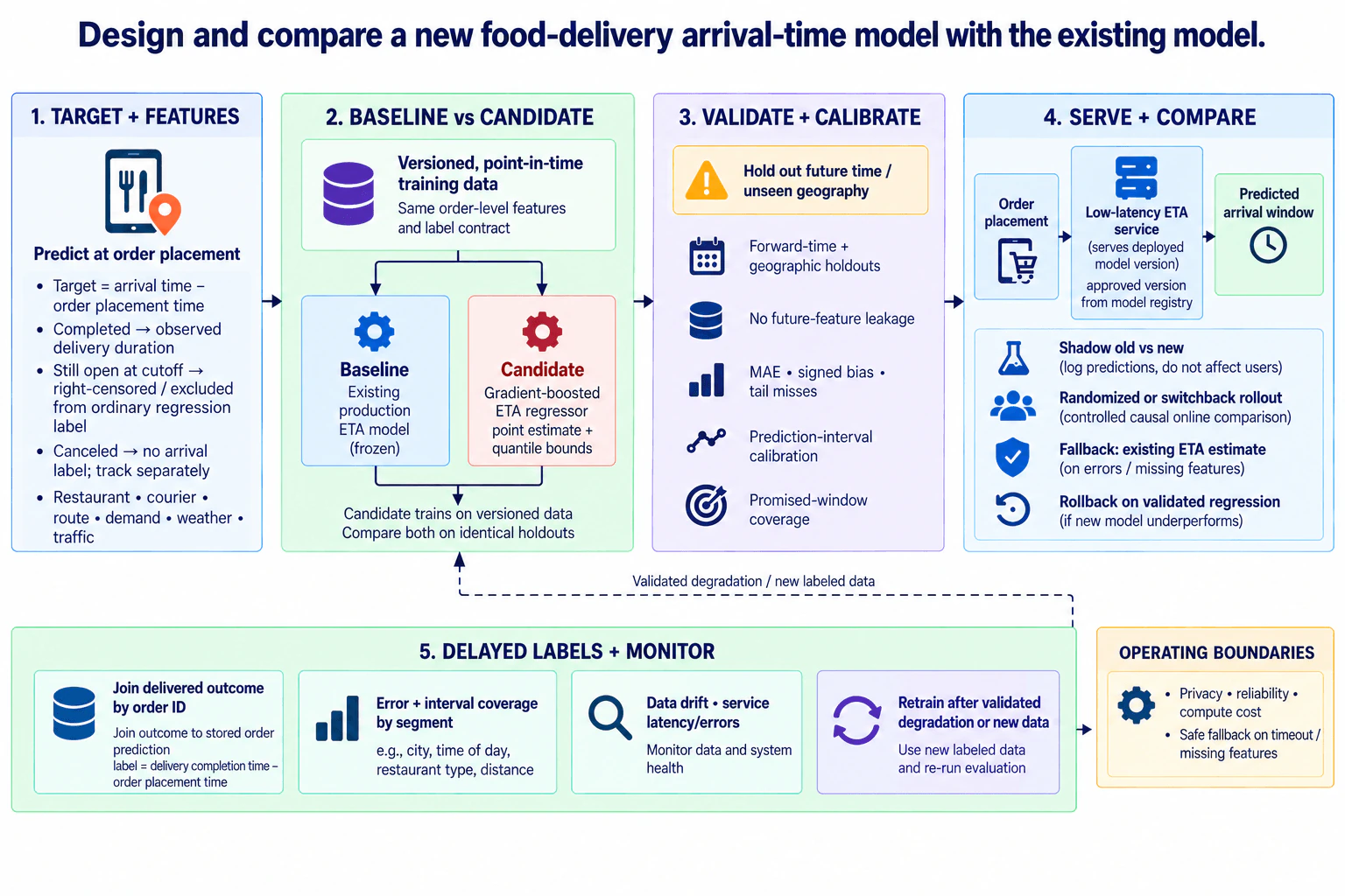 Design and compare a new food-delivery arrival-time model with the existing model. diagram