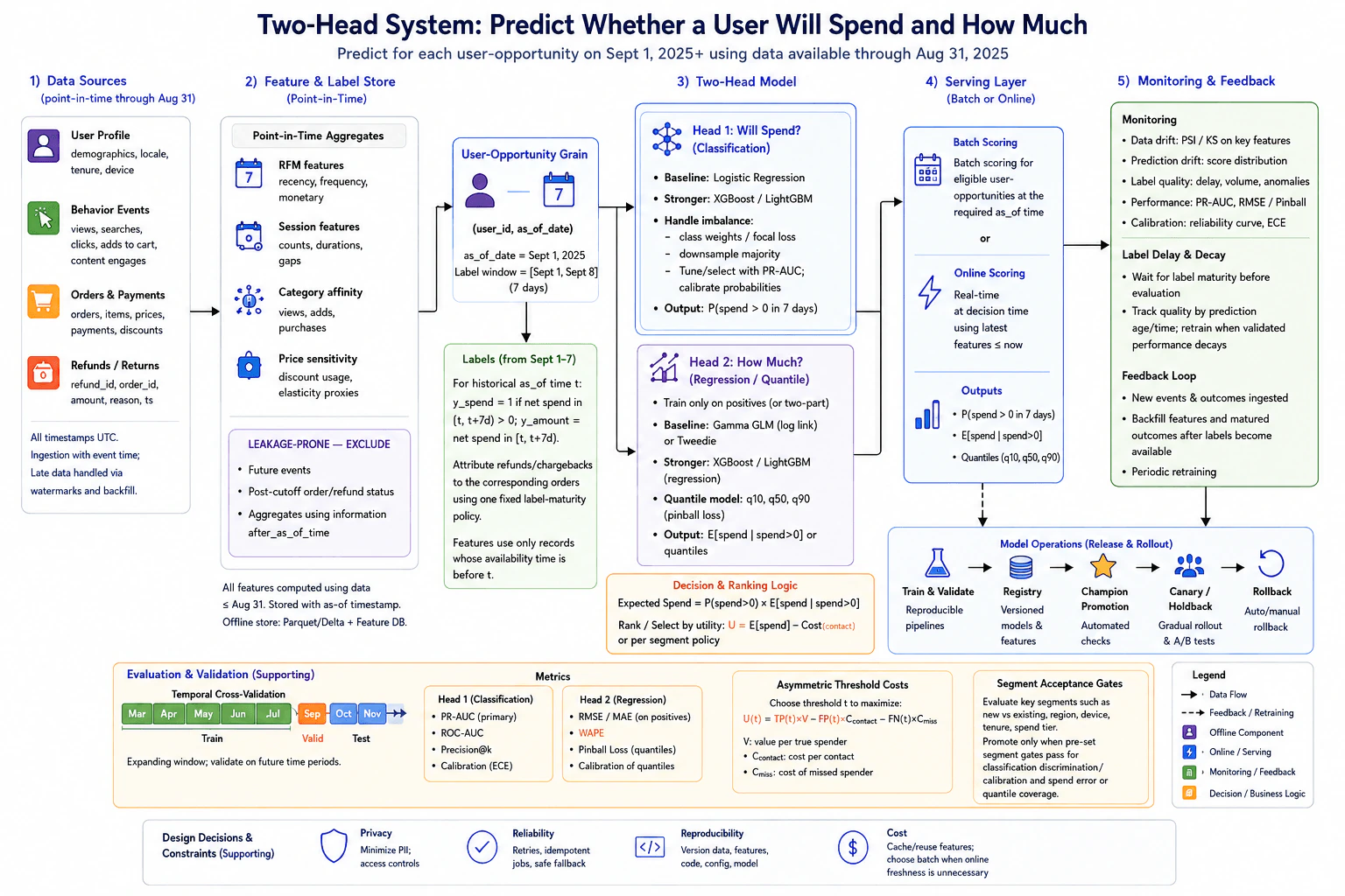 Design a two-head system that predicts whether a user will spend and how much. diagram