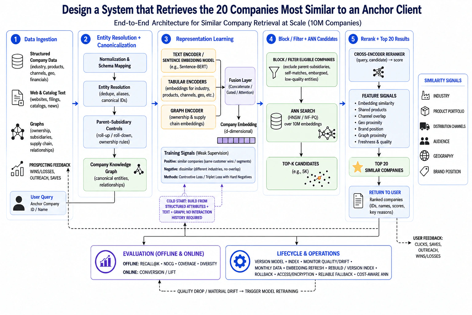 Design a system that retrieves the 20 companies most similar to an anchor client. diagram