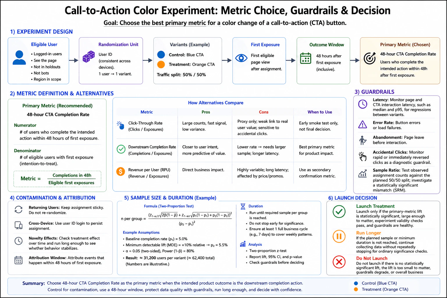 What primary metric would you choose for a call-to-action color experiment? diagram