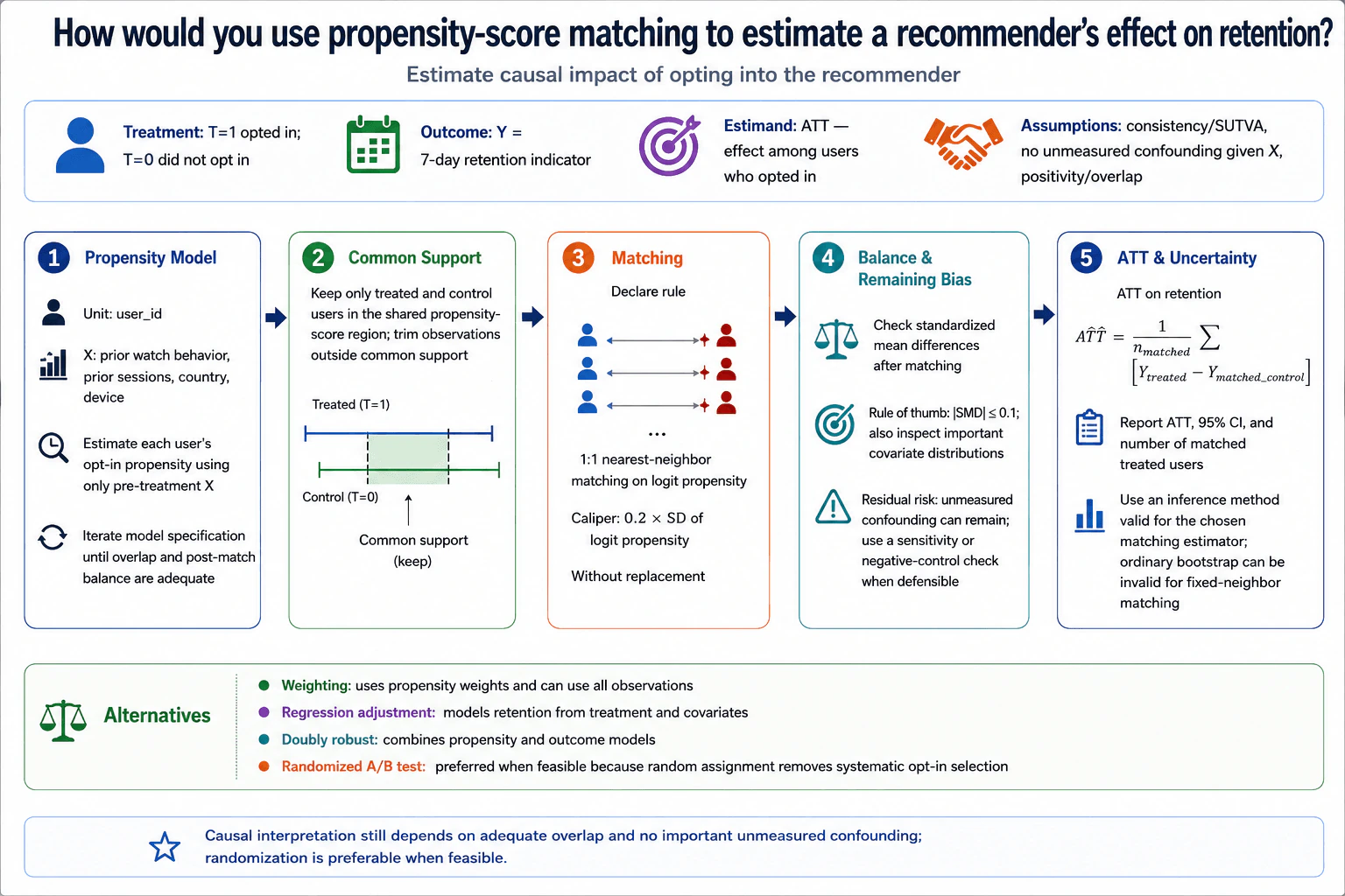 How would you use propensity-score matching to estimate a recommender's effect on retention? diagram