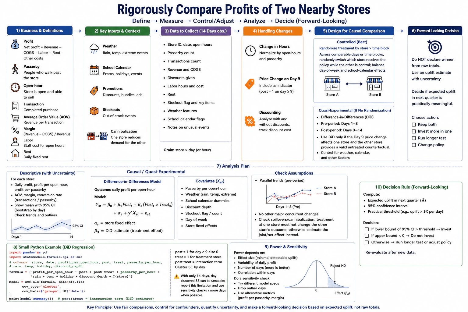How would you compare the profits of two nearby stores rigorously? diagram