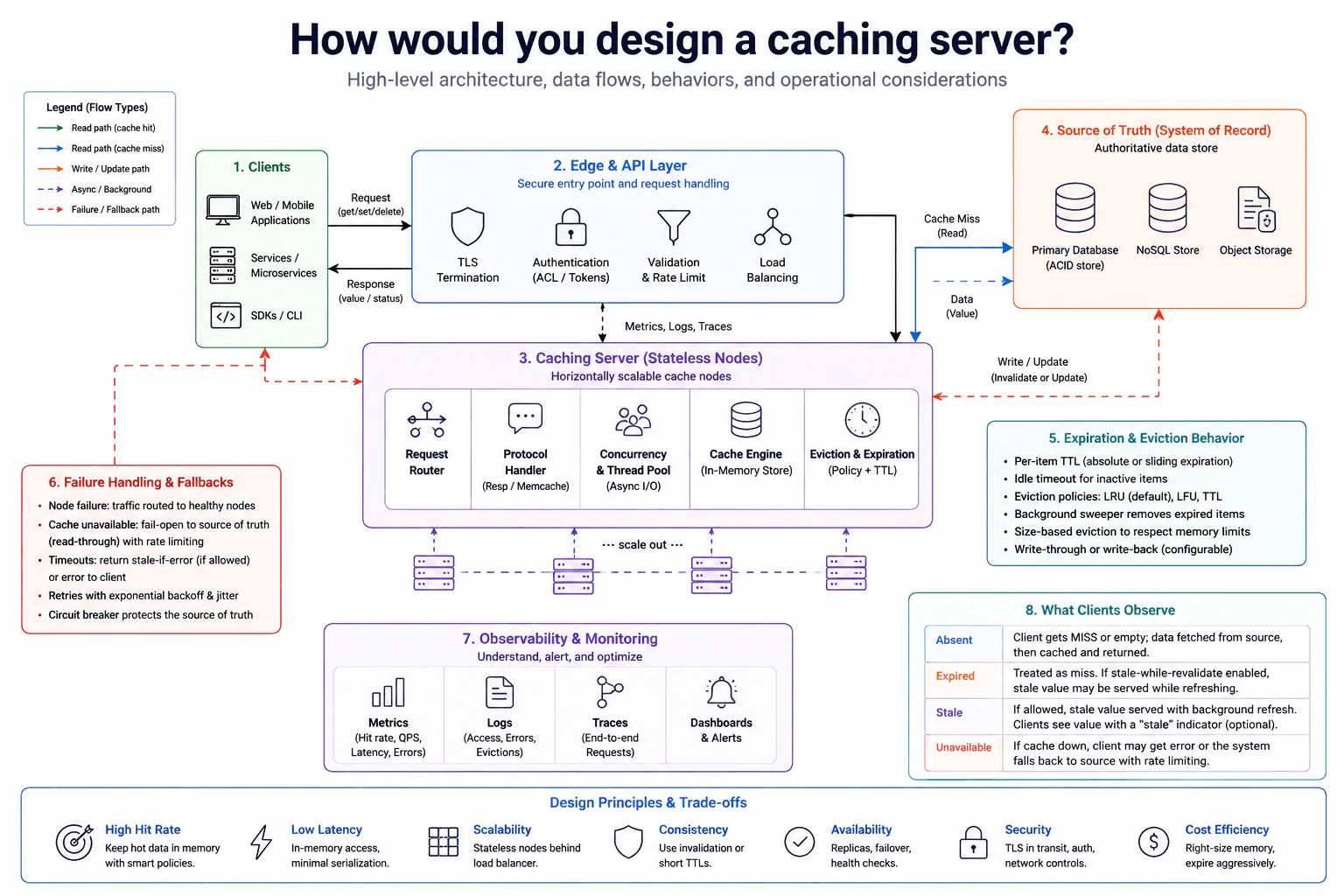 How would you design a caching server? diagram