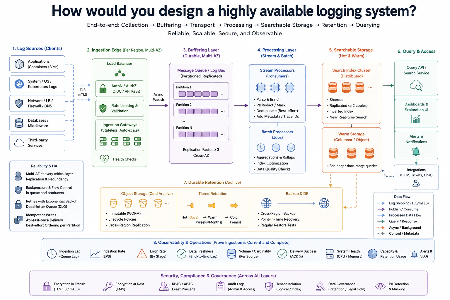 How would you design a highly available logging system? diagram