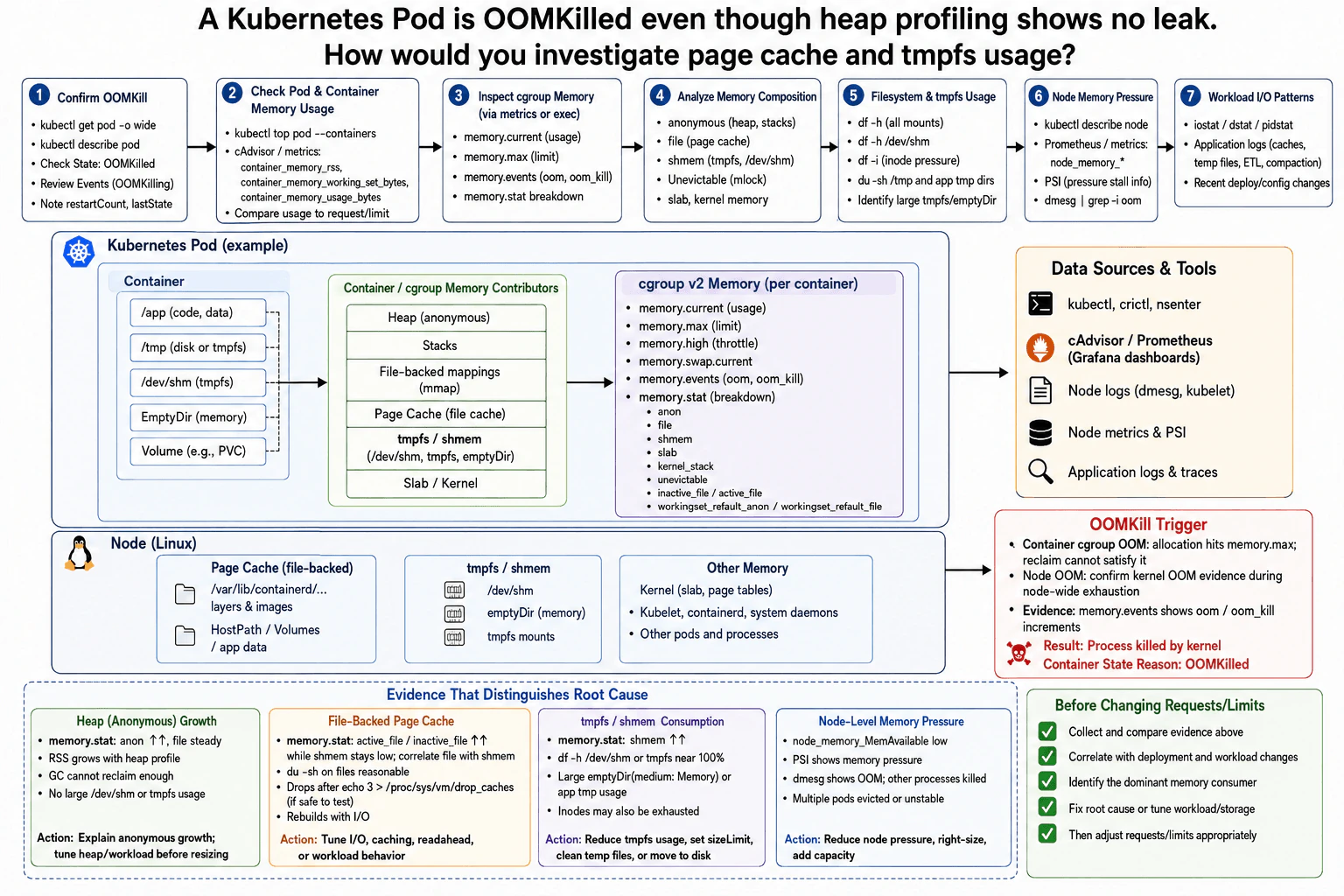 A Kubernetes Pod is OOMKilled even though heap profiling shows no leak. How would you investigate page cache and tmpfs usage? diagram