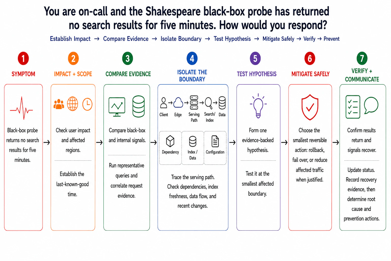 You are on-call and the Shakespeare black-box probe has returned no search results for five minutes. How would you respond? diagram