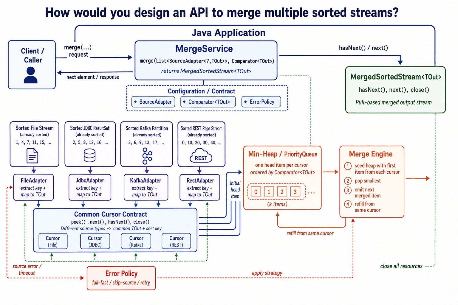 How would you design an API to merge multiple sorted streams? diagram