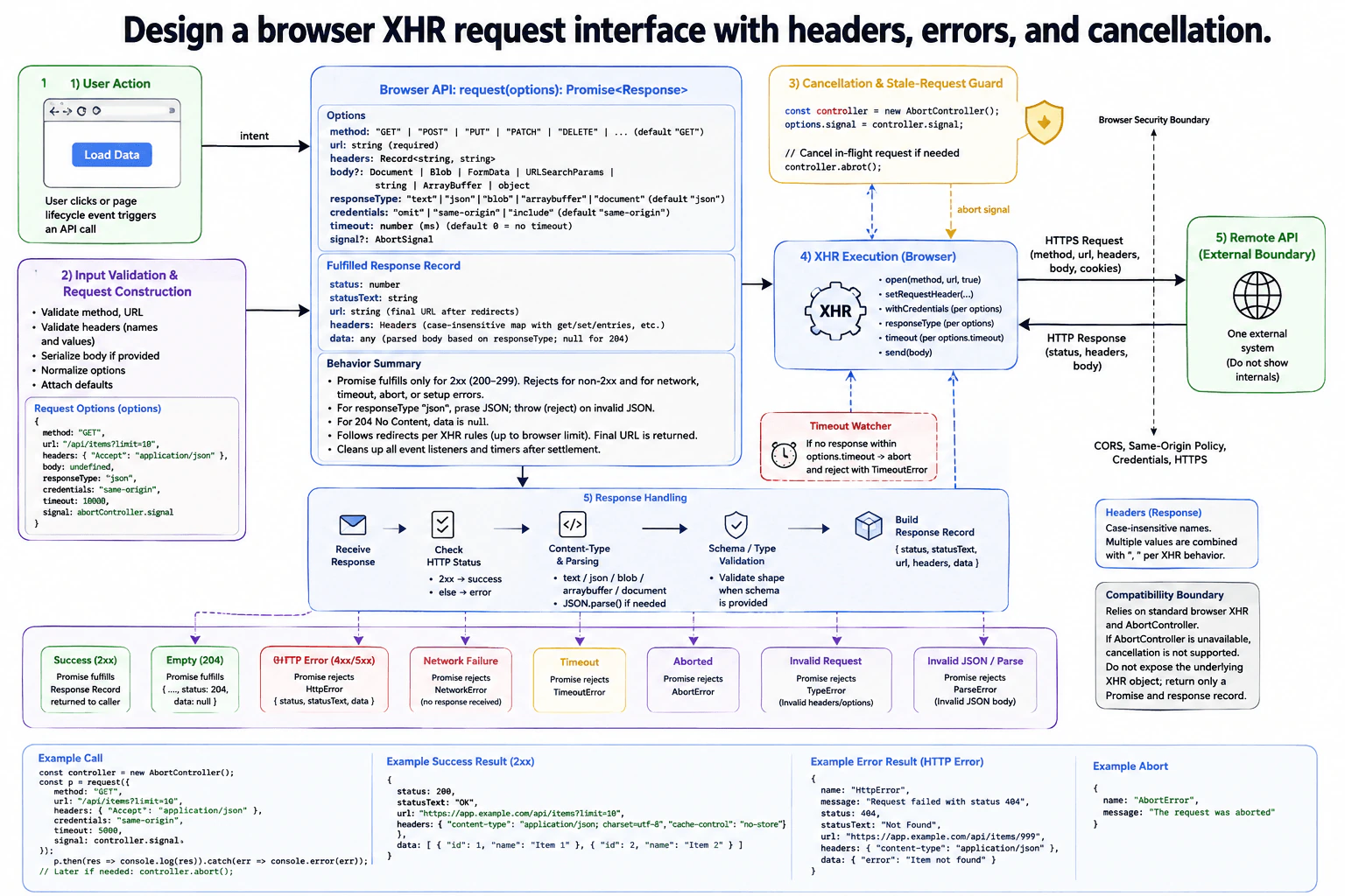 Design a browser XHR request interface with headers, errors, and cancellation. diagram