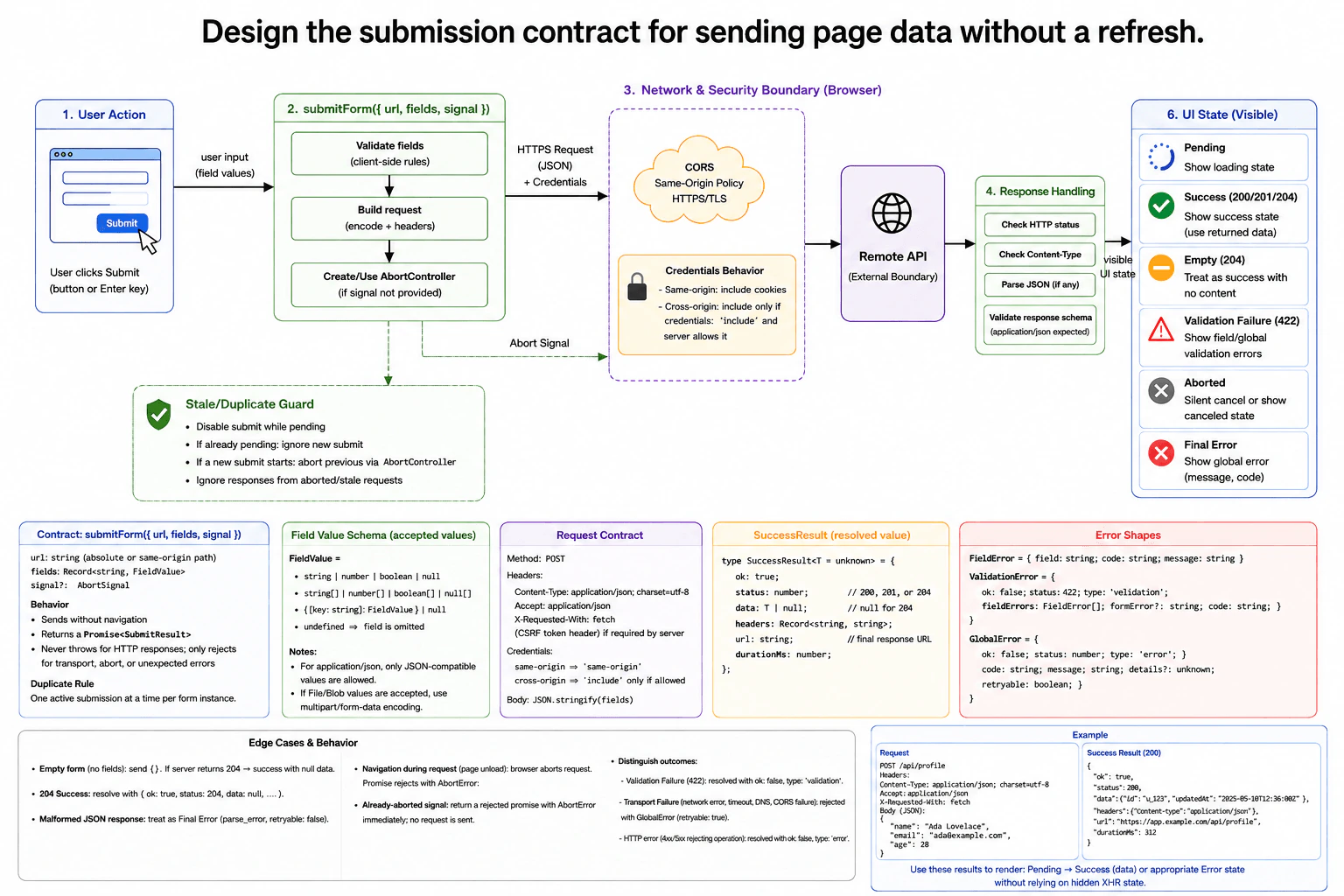 Design the submission contract for sending page data without a refresh. diagram