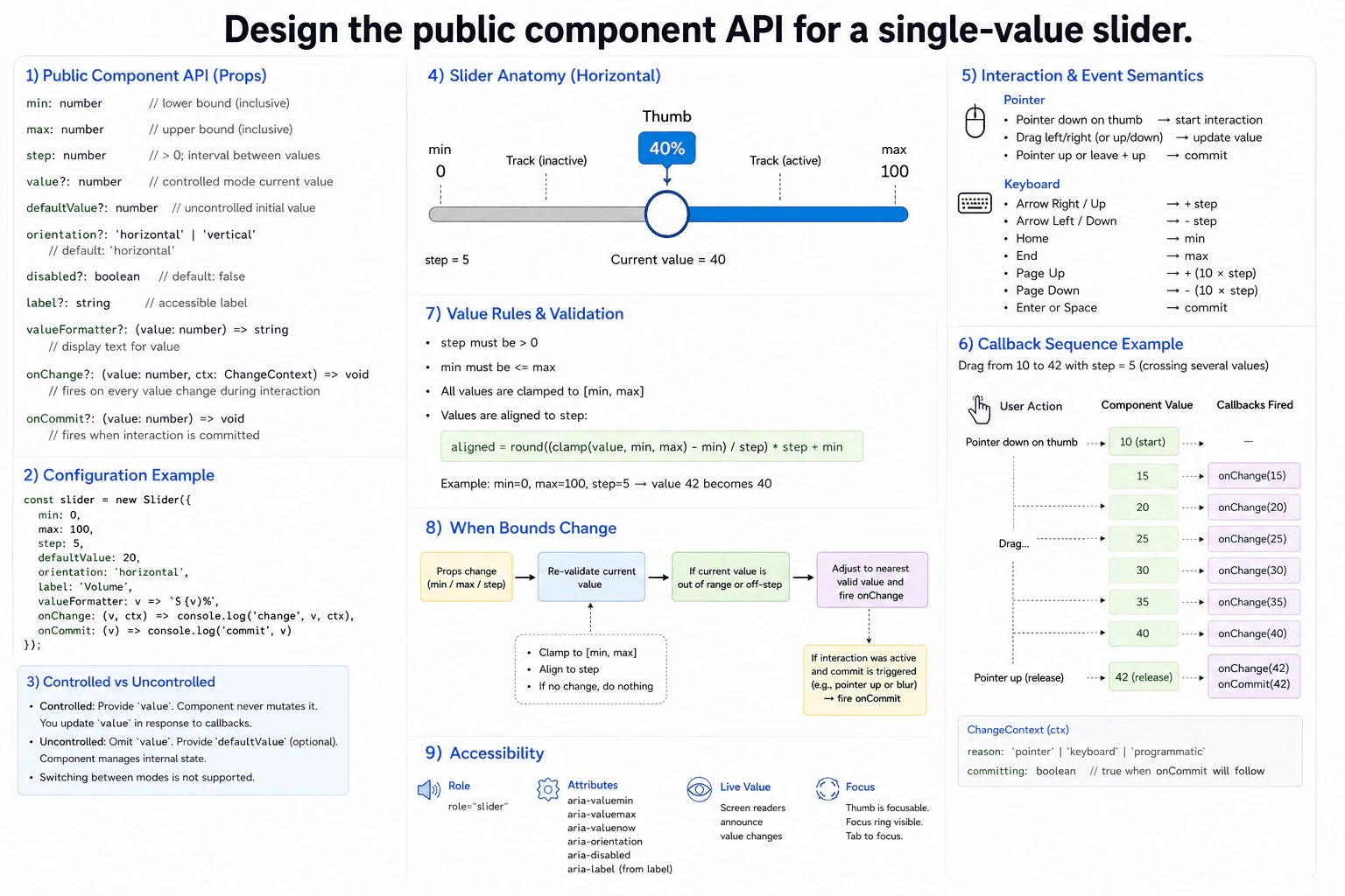 Design the public component API for a single-value slider. diagram
