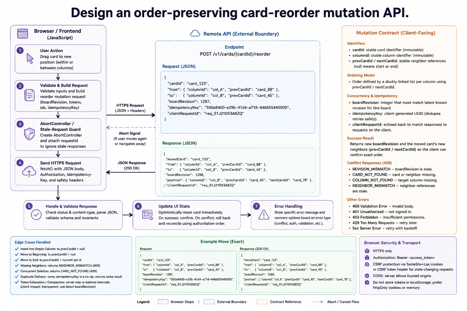 Design an order-preserving card-reorder mutation API. diagram
